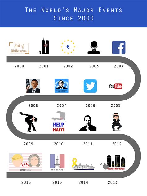 major events since 2000.